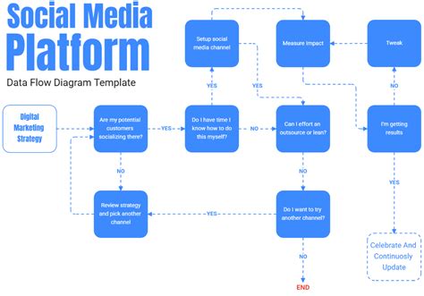 Toradh íomhá ar Generate Data Flow Diagram for eLearning System