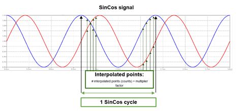 Afbeeldingsresultaten voor Sin Cos Encoder Signal