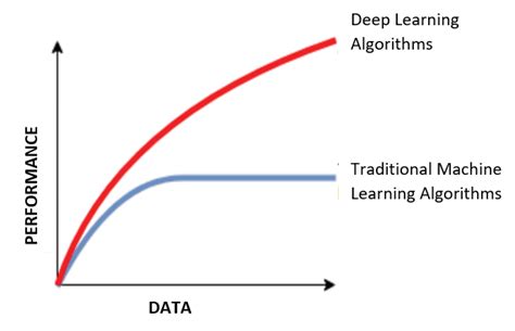 Afbeeldingsresultaten voor Machine Learning Compared to Traditional Methods of Data Collection