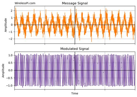 Afbeeldingsresultaten voor FM Modulator Circuit Simulation Graph