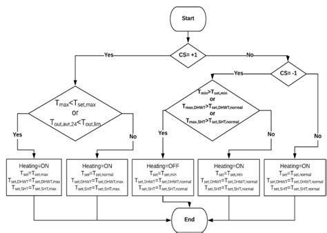 Bildergebnis für Model Predictive Control Flowchart and Diagram