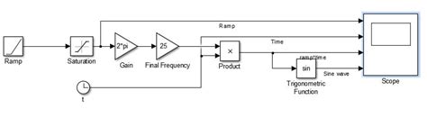 Toradh íomhá ar Sine Wave Simulink