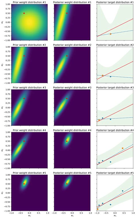 Bayesian Linear Regression に対する画像結果