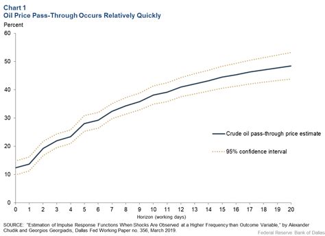 Image result for Price Pass through Graph