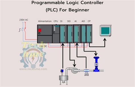 Résultat d’images pour Project Logic Controller Picture plc
