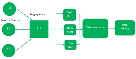 Image result for Bottom-Up Approach Kimball Model