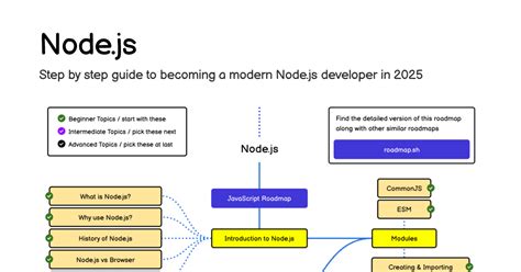 Image result for Road Map of Learning JS