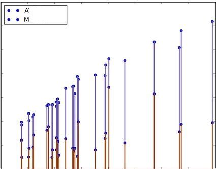 Image result for Pyplot Stem Plot