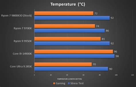 Afbeeldingsresultaten voor Optimal CPU Temp