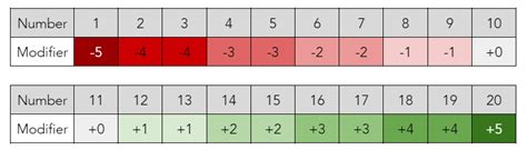 Image result for Stats 5E Modifiers