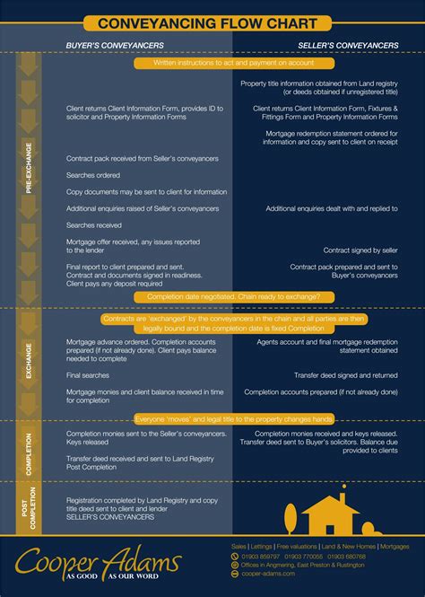 Conveyancing Process Flow Chart に対する画像結果