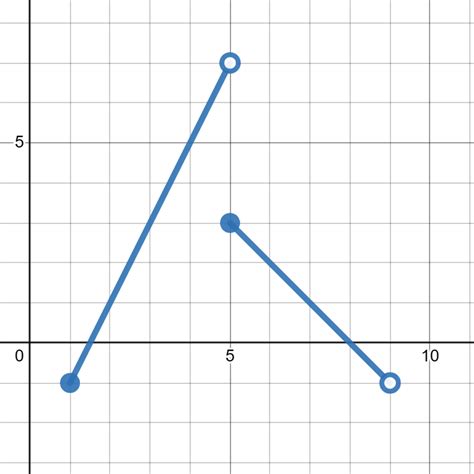 Image result for Domain Math Graph
