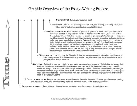 Image result for Visual Representation of a Writing Process