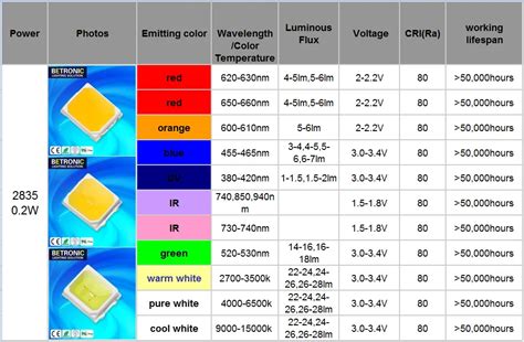 Image result for Red LED Data Sheet