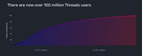 Image result for Temus User Count Graph
