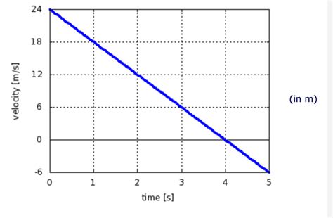 Afbeeldingsresultaten voor One-Dimensional Motion Graph