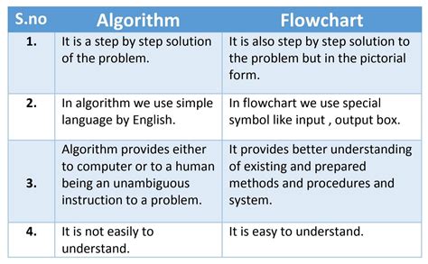 Image result for Algorithm and Flowchart in Computer System