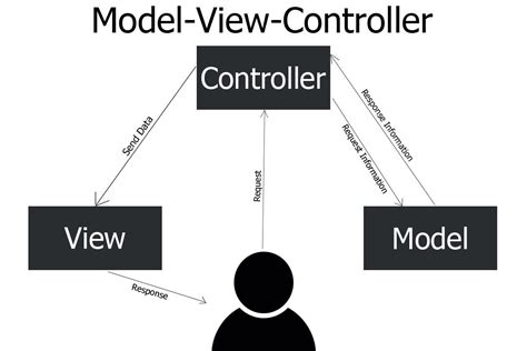 Image result for C# MVC Model Example