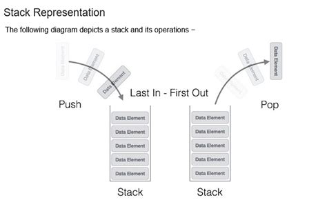 Afbeeldingsresultaten voor Dynamic Implementation of Stack Progeam
