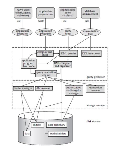 Draw And Explain The Detailed Database System Structure に対する画像結果