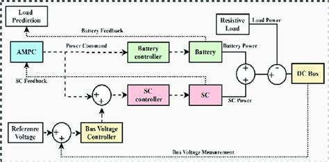 תוצאת תמונה עבור Model Predictive Control Scheme