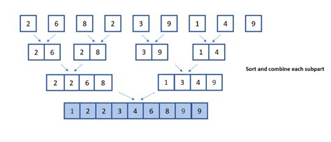 Image result for Merge Sort Explained
