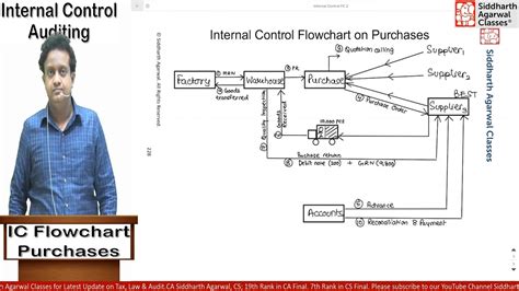 Internal Control Flow Chart に対する画像結果