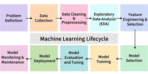 Image result for Machine Learning Life Cycle PPT