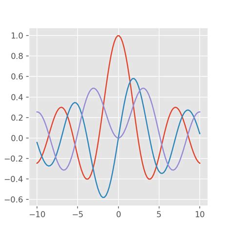 Afbeeldingsresultaten voor Ggplot Matplot Python