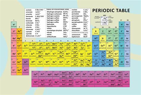 Image result for Periodic Table Labeled Charges