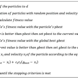 Toradh íomhá ar PSO Algorithm Pseudocode