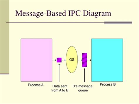 Process Synchronization and Communication IPC-এর ছবি ফলাফল