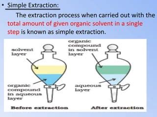 Image result for Solvent Extraction Simple Diagram