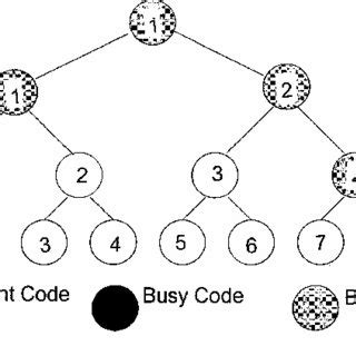 Image result for Code Tree in WCDMA