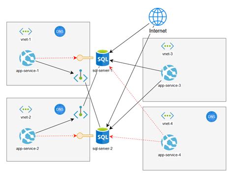 Toradh íomhá ar Azure SQL Server Private Endpoint