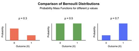 Toradh íomhá ar Bernoulli Distribution in Excel