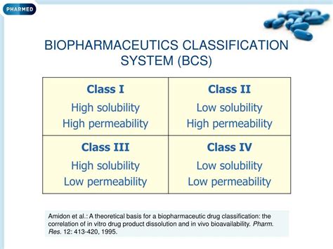 Image result for Biopharmaceutics Classification System