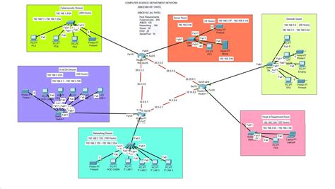 Image result for Computer Chart Project Network