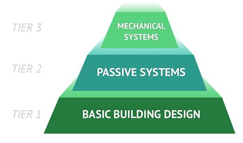 Image result for Design Approach Architecture Examples