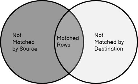 Image result for SQL Merge Tables