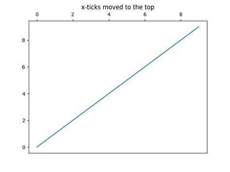 Image result for Matplotlib X-Axis On Top