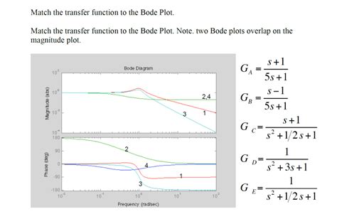 Image result for Bode Plot From Transfer Equation Using Excel