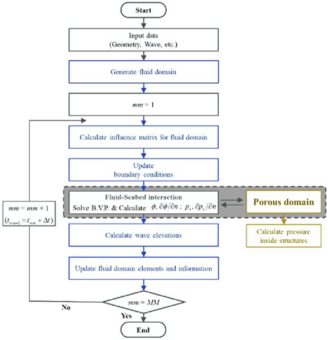 Toradh íomhá ar Data Domains Process Flow