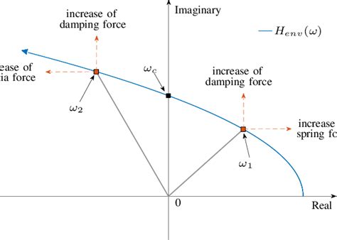 Image result for Spring-Mass Bode Plot