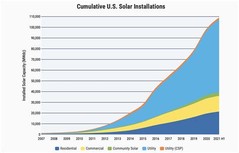 Image result for Solar Panel Sales Graph