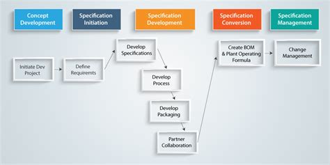 Image result for SAP Lifecycle Management Process
