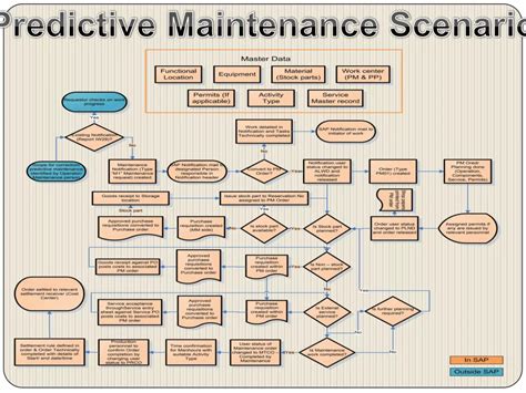 Predictive Maintenance Flowchart に対する画像結果