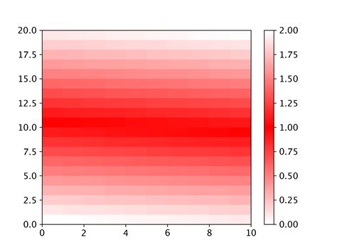 Image result for Color Contour Python
