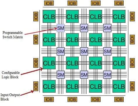 Toradh íomhá ar Programmable Logic Devices Diagram