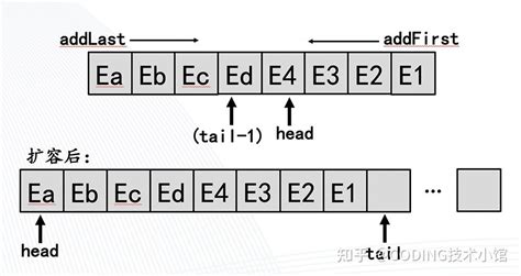 Image result for ArrayDeque